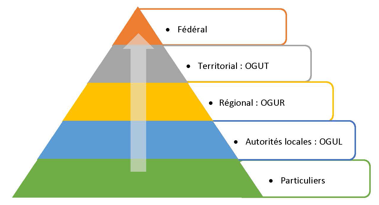 Structure d’intervention